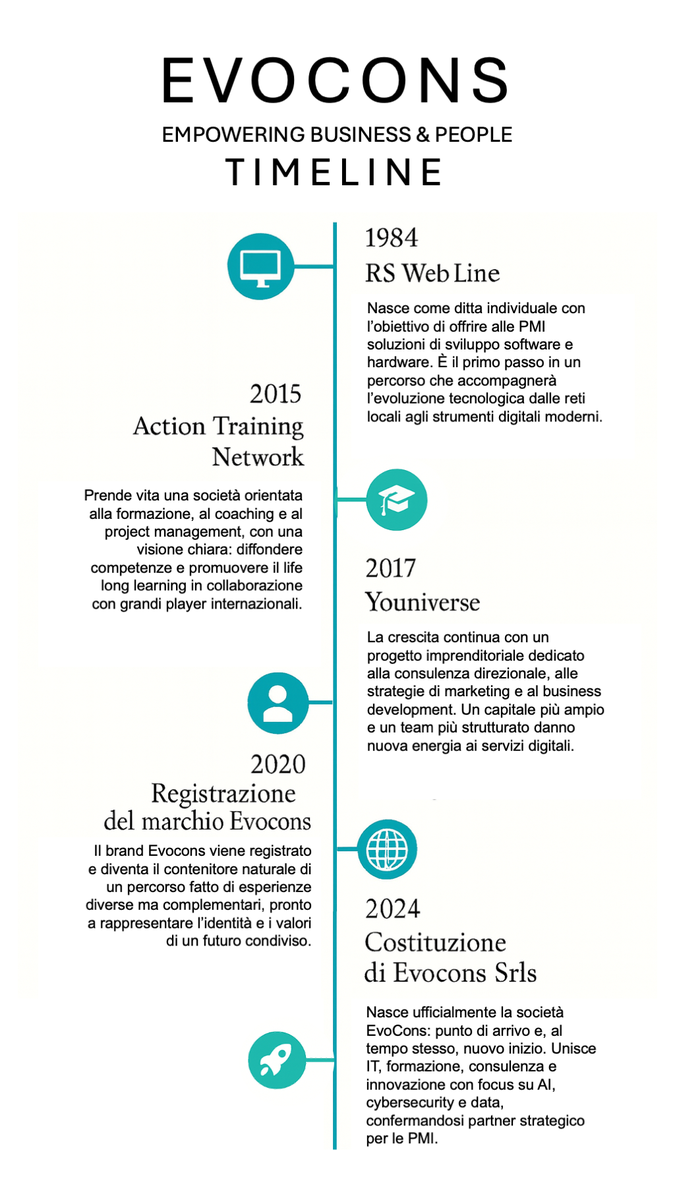 Timeline EvoCons 1984–2024: RS Web Line, Action Training Network, Youniverse, registrazione del marchio e costituzione della società